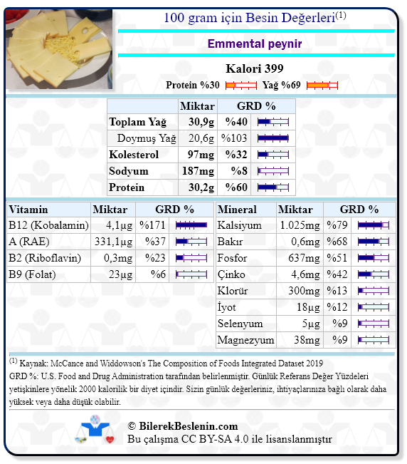 Emmental peynir için Günlük Referans Yüzdeleri ile birlikte besin değerleri
