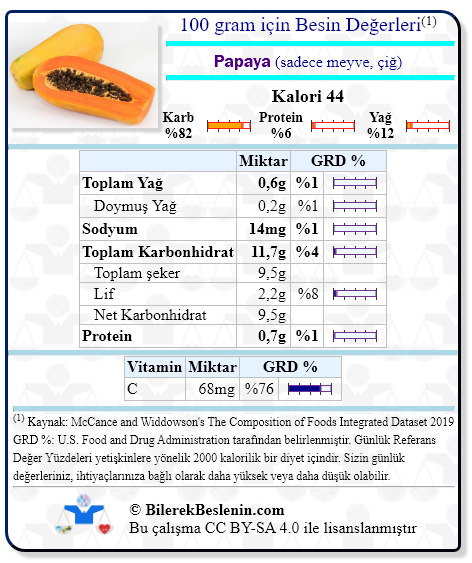 Papaya (sadece meyve, çiğ) için Günlük Referans Yüzdeleri ile birlikte besin değerleri