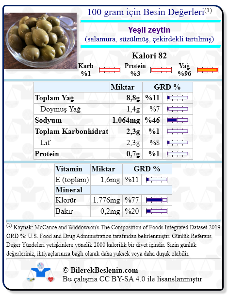 Yeşil zeytin (salamura, süzülmüş, çekirdekli tartılmış) için Günlük Referans Yüzdeleri ile birlikte besin değerleri